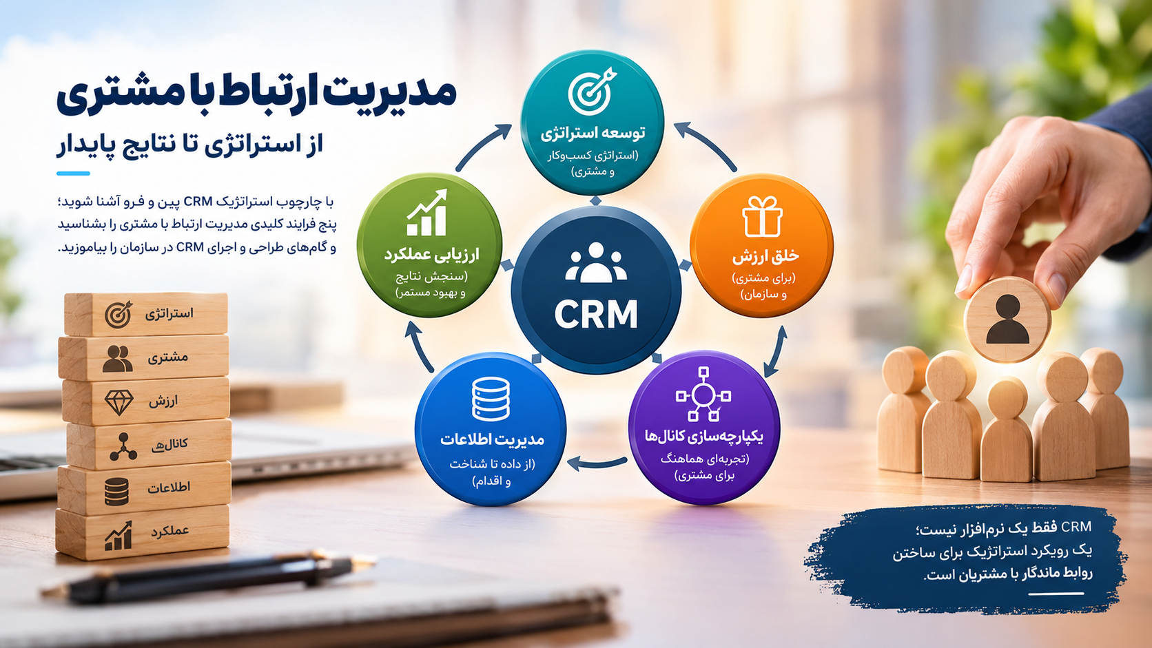 فرآیند مدیریت ارتباط با مشتری-استراتژیcrm