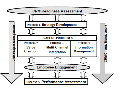 پیاده‌سازی CRM در شرکت‌های صنعتی